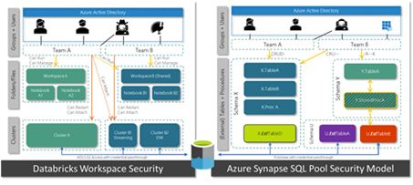 Azure Pool Security Model